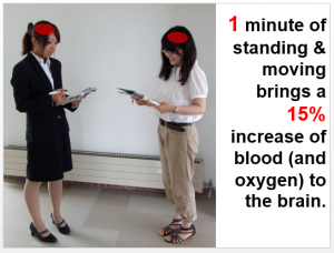 One minute of standing brings 15% more blood and oxygen to the brain